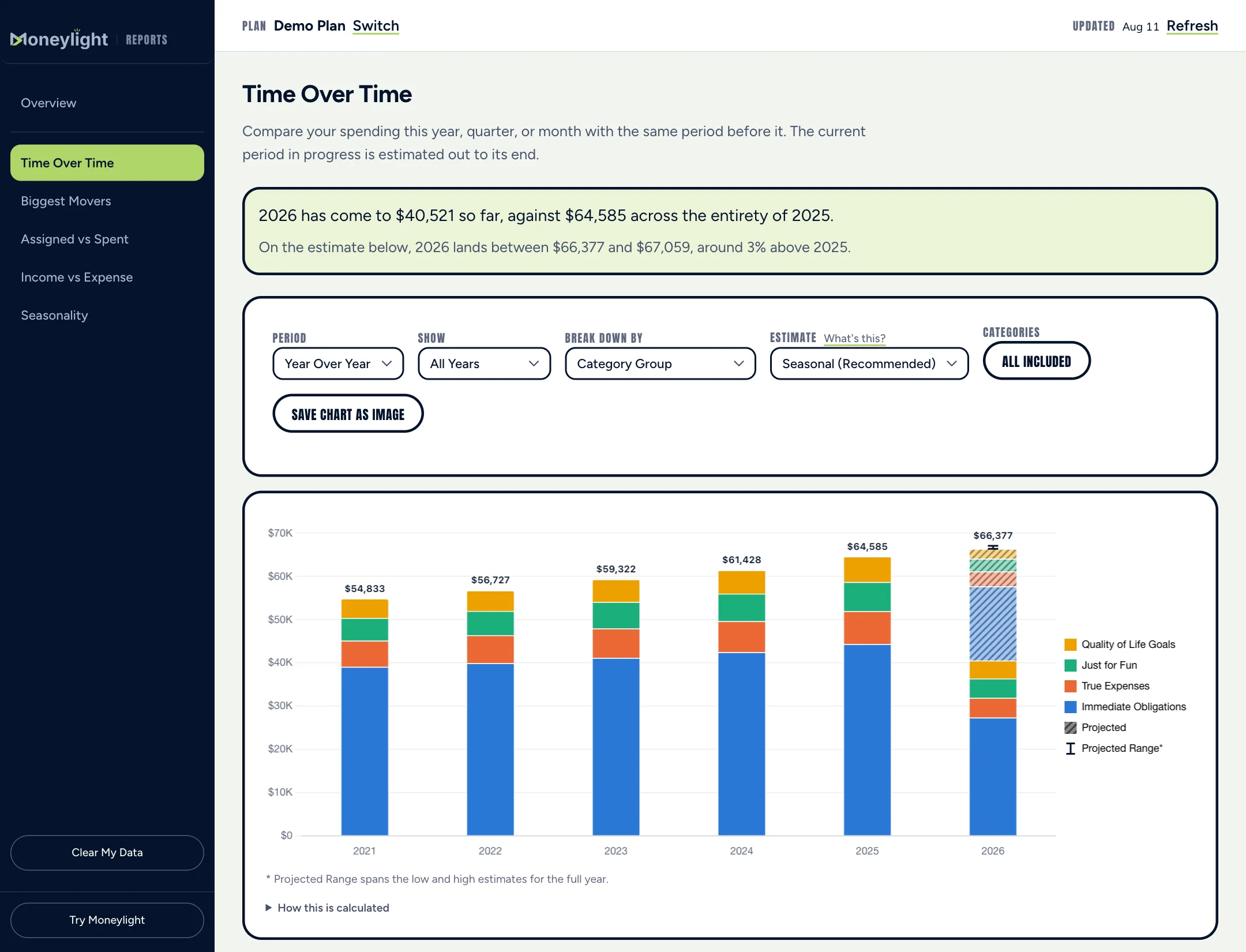 The Time Over Time report on a sample plan: stacked bars of total spending for 2021 through 2025, rising from $54,833 to $64,585, then 2026 showing spending so far with a hatched estimate on top of it reaching $66,377 by year end, capped by a whisker for the projected range. Bars are broken down by category group.